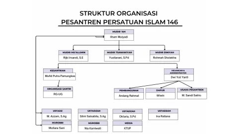 Struktur Organisasi Pesantren